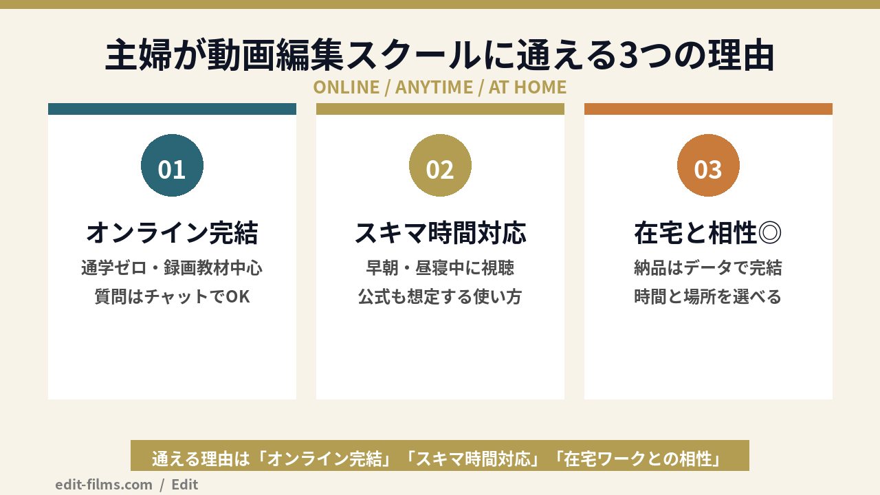 動画編集スクールに主婦が子育てしながら通える3つの理由の図解