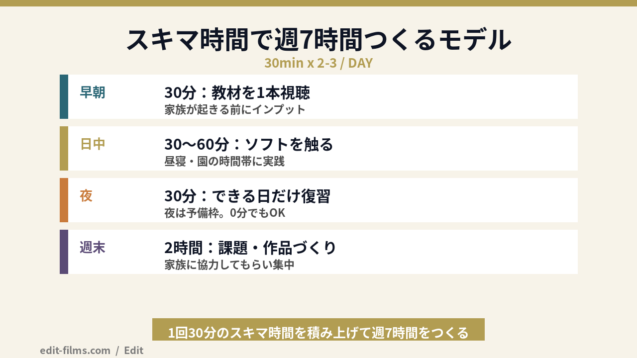 主婦が家事と子育ての合間のスキマ時間で動画編集を学ぶ1日のモデルスケジュールの図解