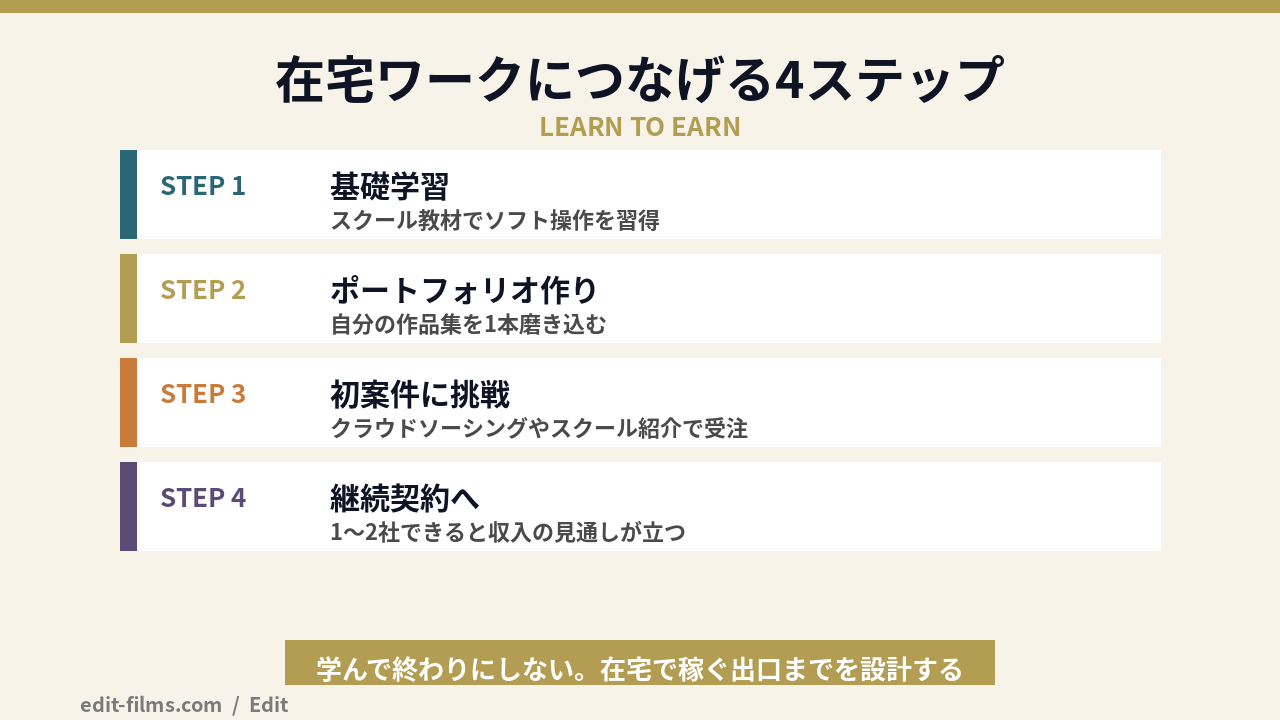 主婦が動画編集スクールで学んで在宅ワークにつなげる4ステップの図解