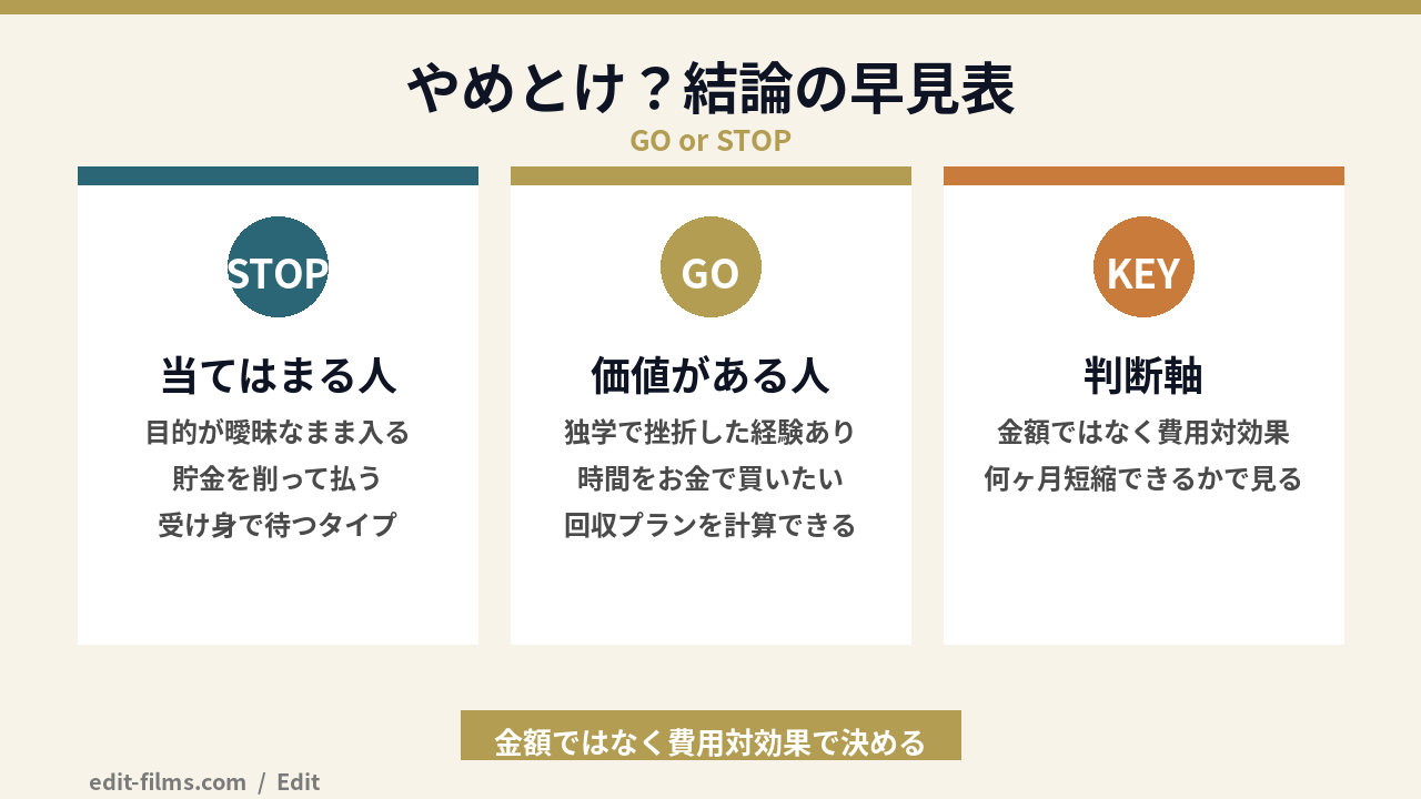 動画編集スクール やめとけが当てはまる人と通う価値がある人の早見図解