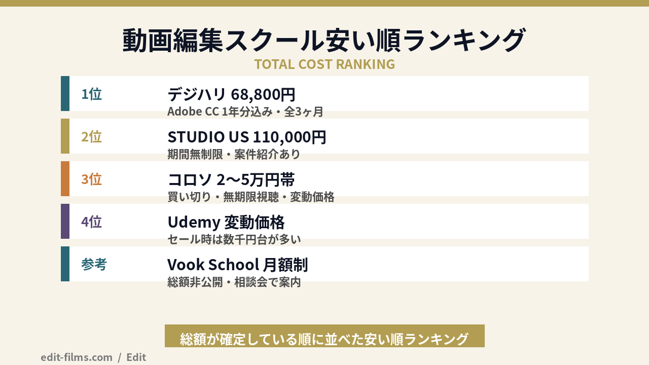 動画編集スクールを安い順に受講料総額で並べたランキング早見の図解