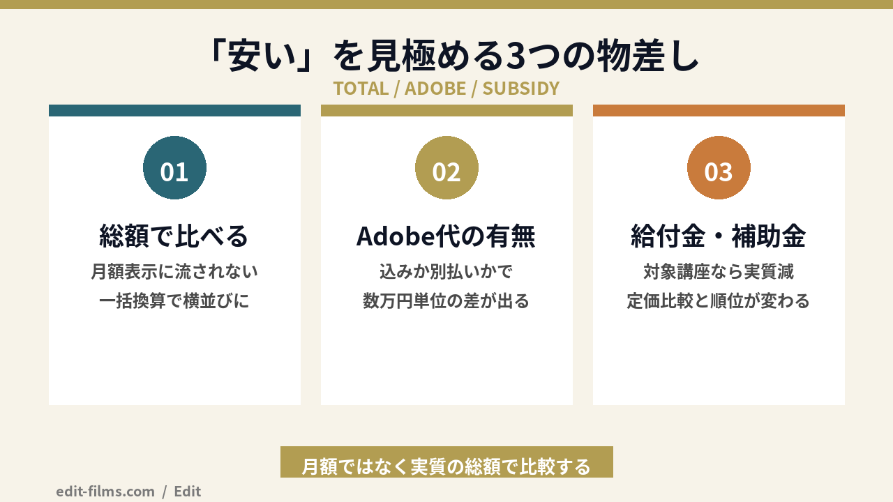 動画編集スクールの安い高いを受講料総額で見極める3つの物差しの図解