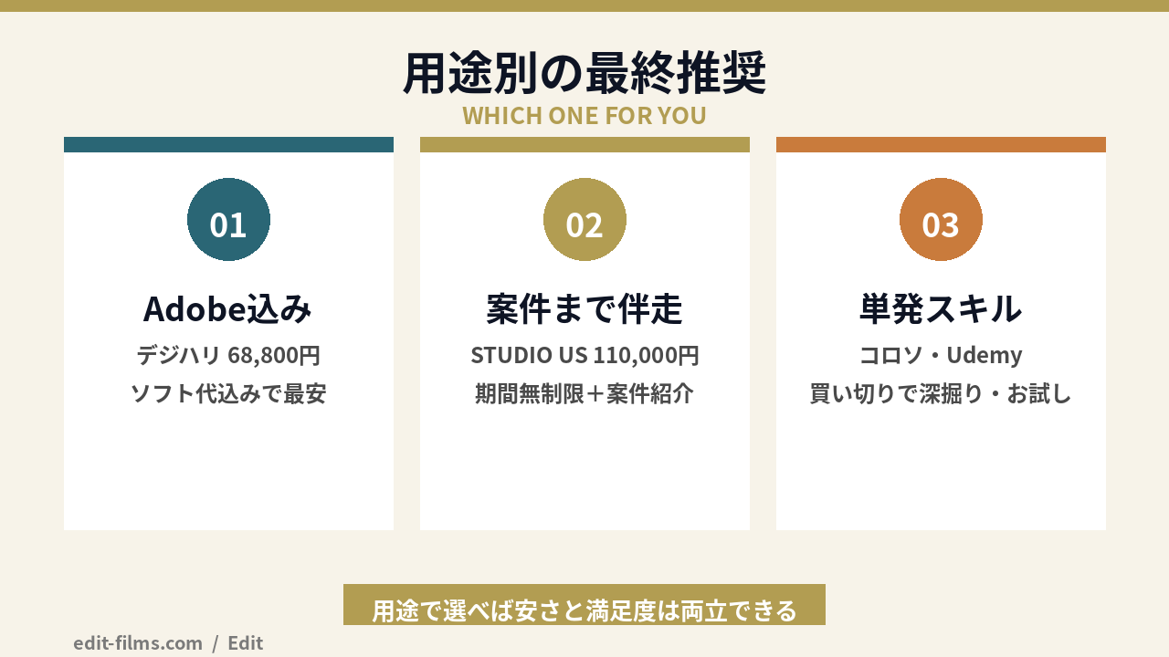 安い動画編集スクールを用途別に選ぶ最終推奨の図解