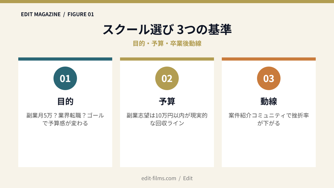 動画編集スクールおすすめ図解1
