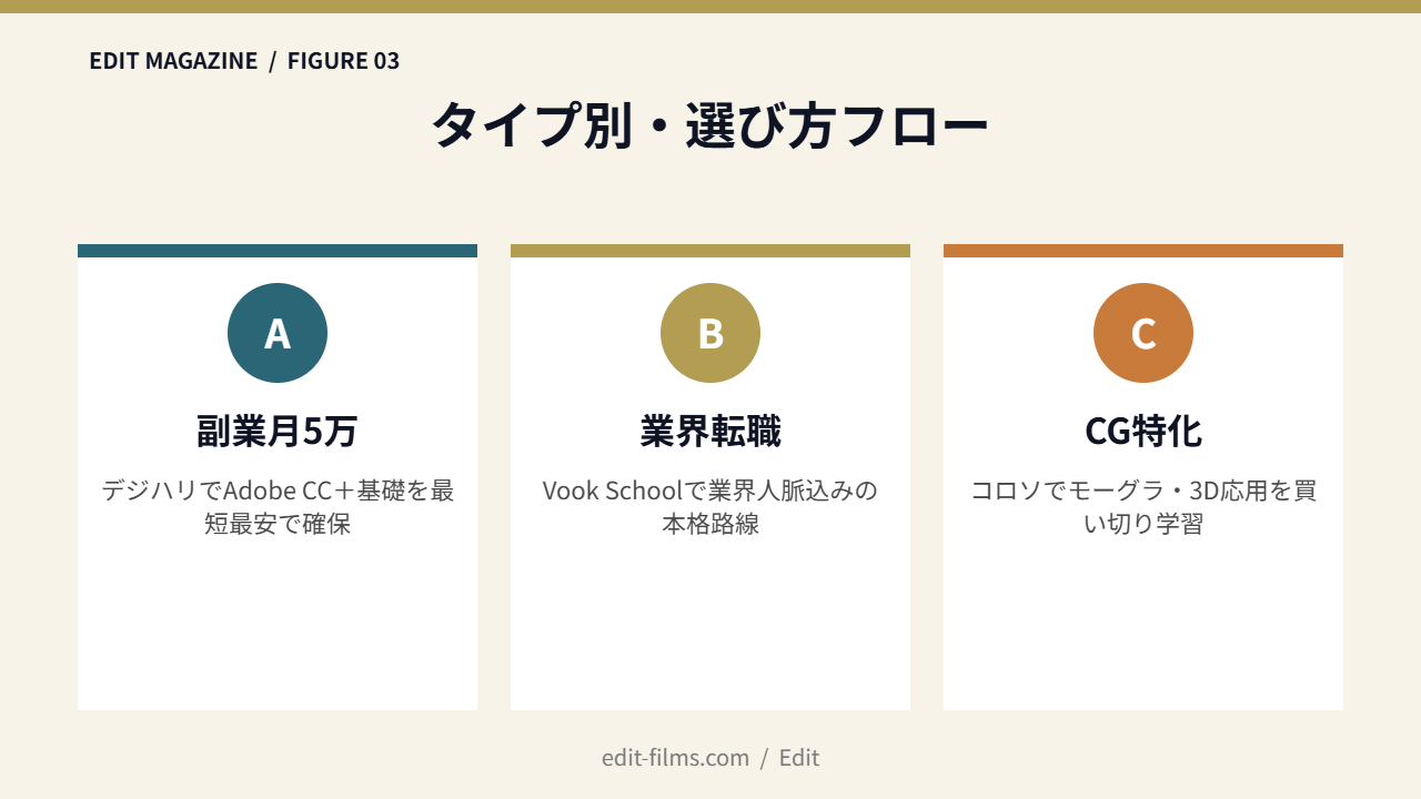 動画編集スクールおすすめ図解3