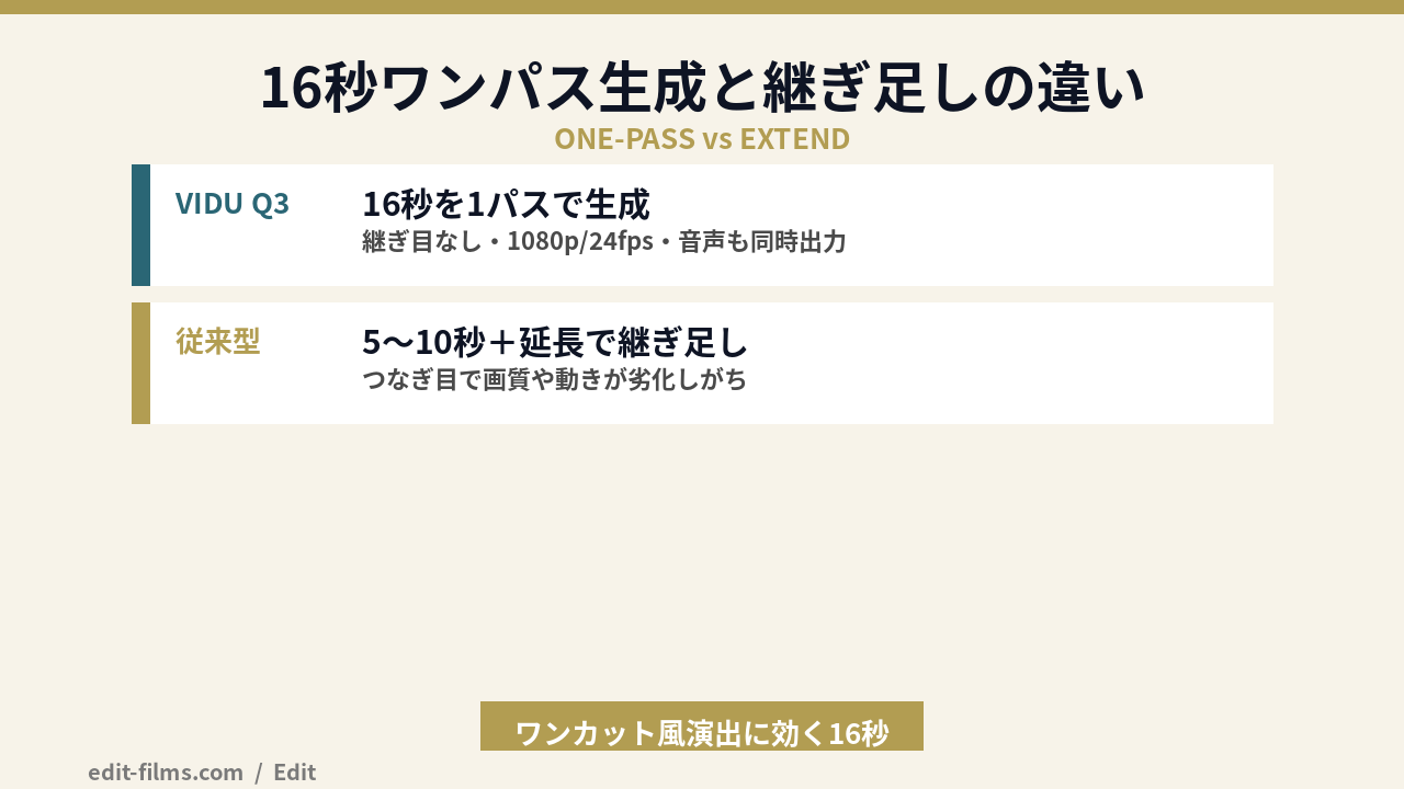 Vidu Q3の16秒ワンパス生成と継ぎ足し方式の比較図解