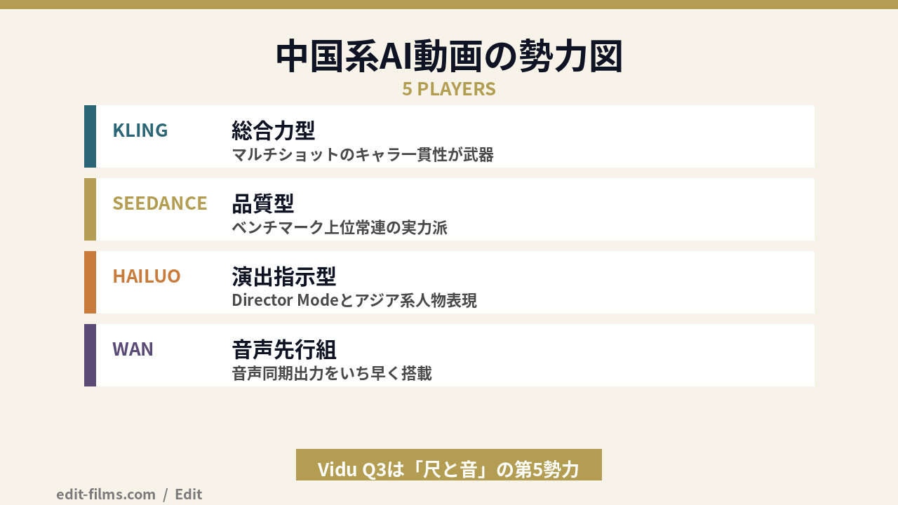 中国系AI動画生成モデルの勢力図とVidu Q3の位置づけの図解