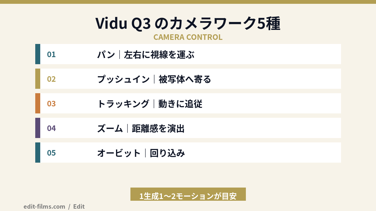 Vidu Q3で指定できるカメラワーク5種の図解