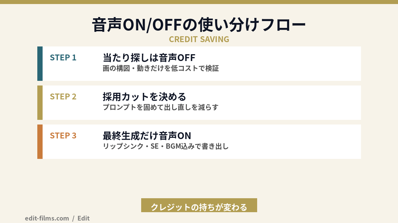 Vidu Q3の音声ON/OFF使い分けフローの図解