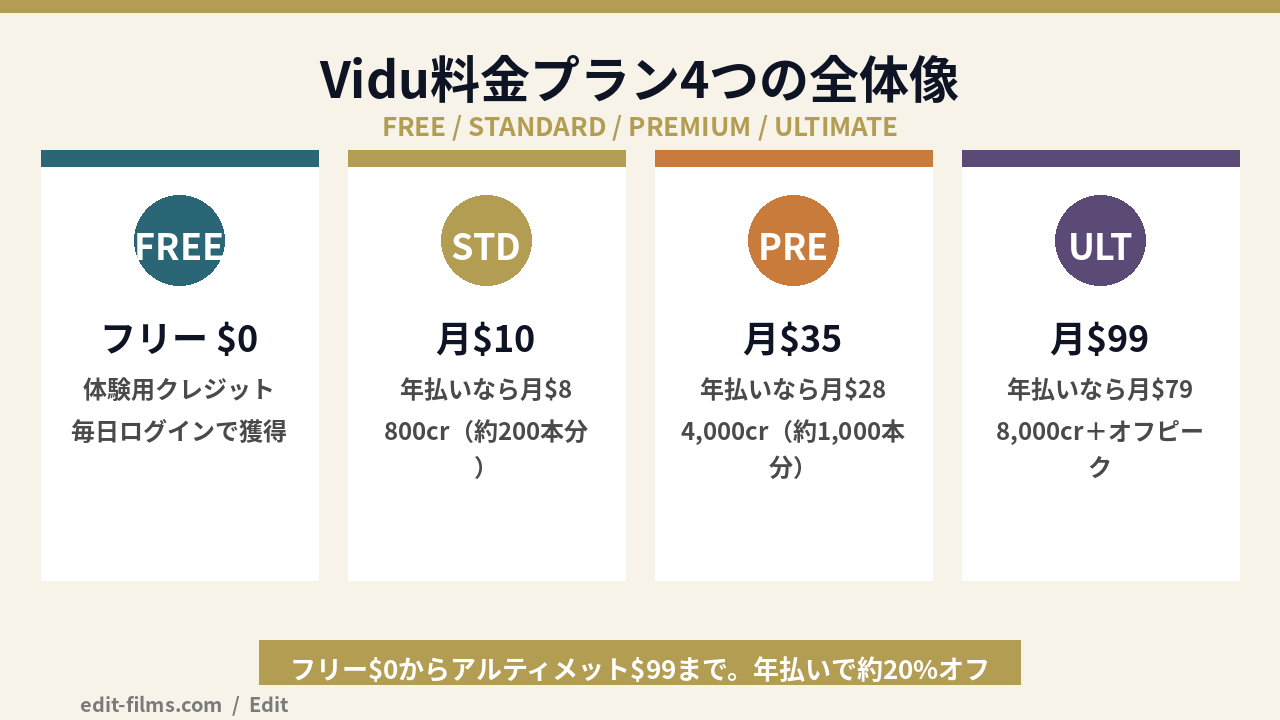 Vidu 料金プラン4つ（フリー・スタンダード・プレミアム・アルティメット）の全体像の図解