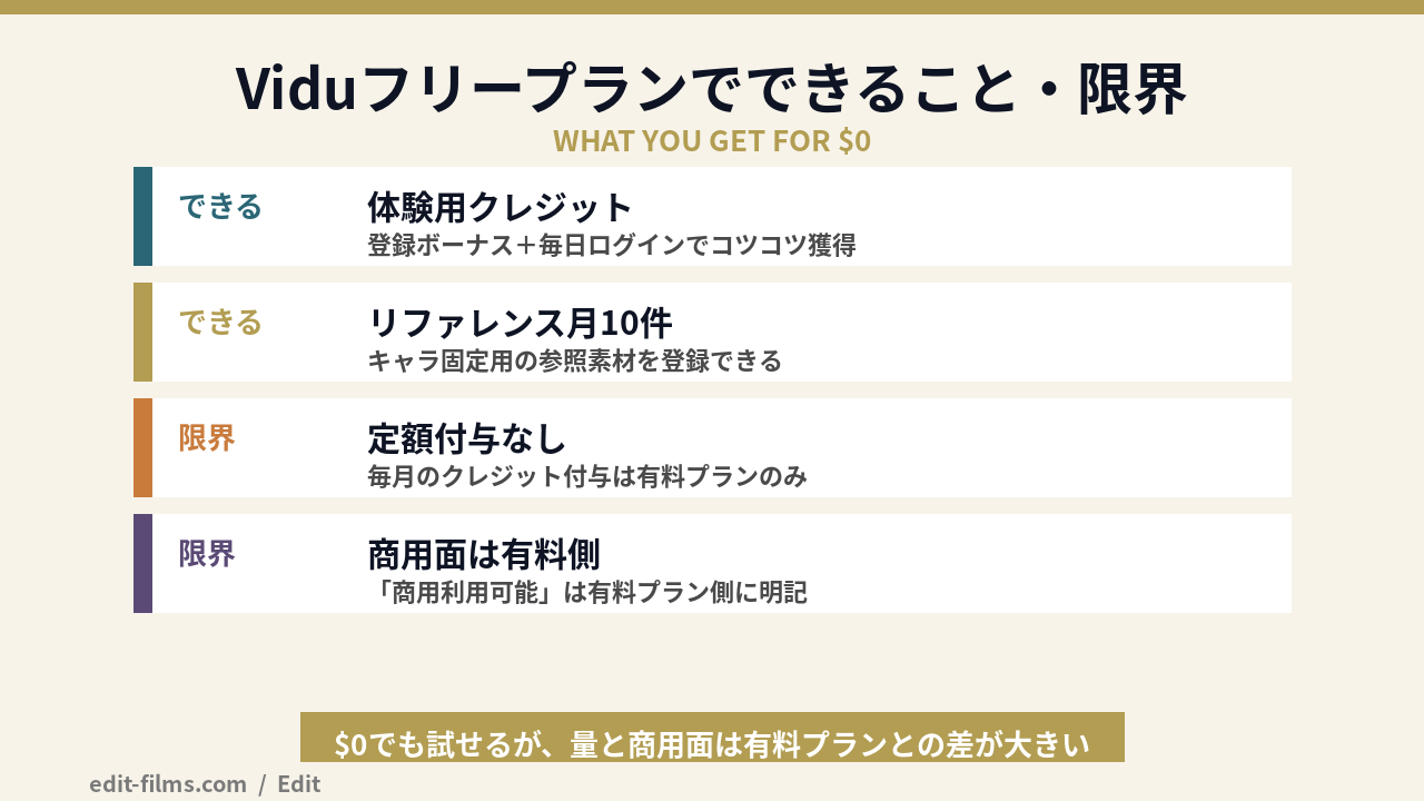 Vidu 料金のフリープランでできることと限界の図解