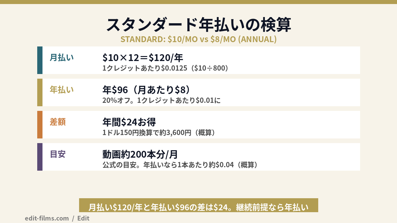 Vidu 料金スタンダードプランの年払い検算（$10×12と年$96の差額$24）の図解
