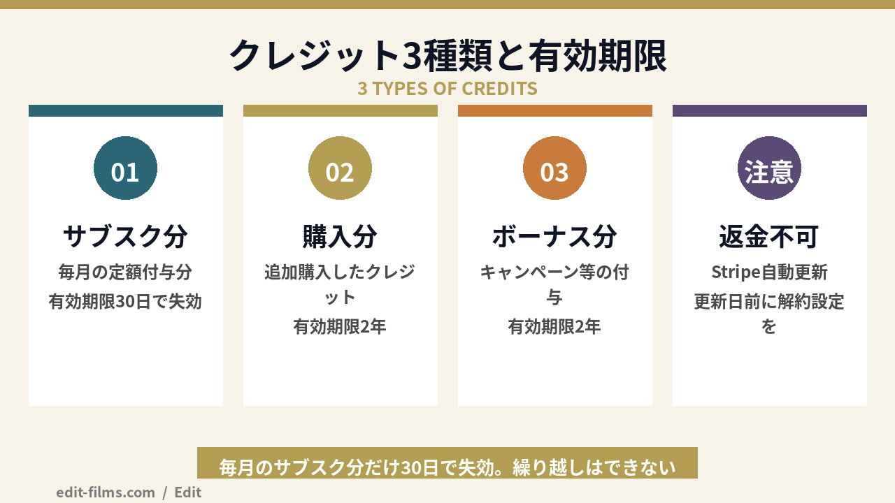 Vidu 料金のクレジット3種類と有効期限（サブスク30日・購入2年・ボーナス2年）の図解