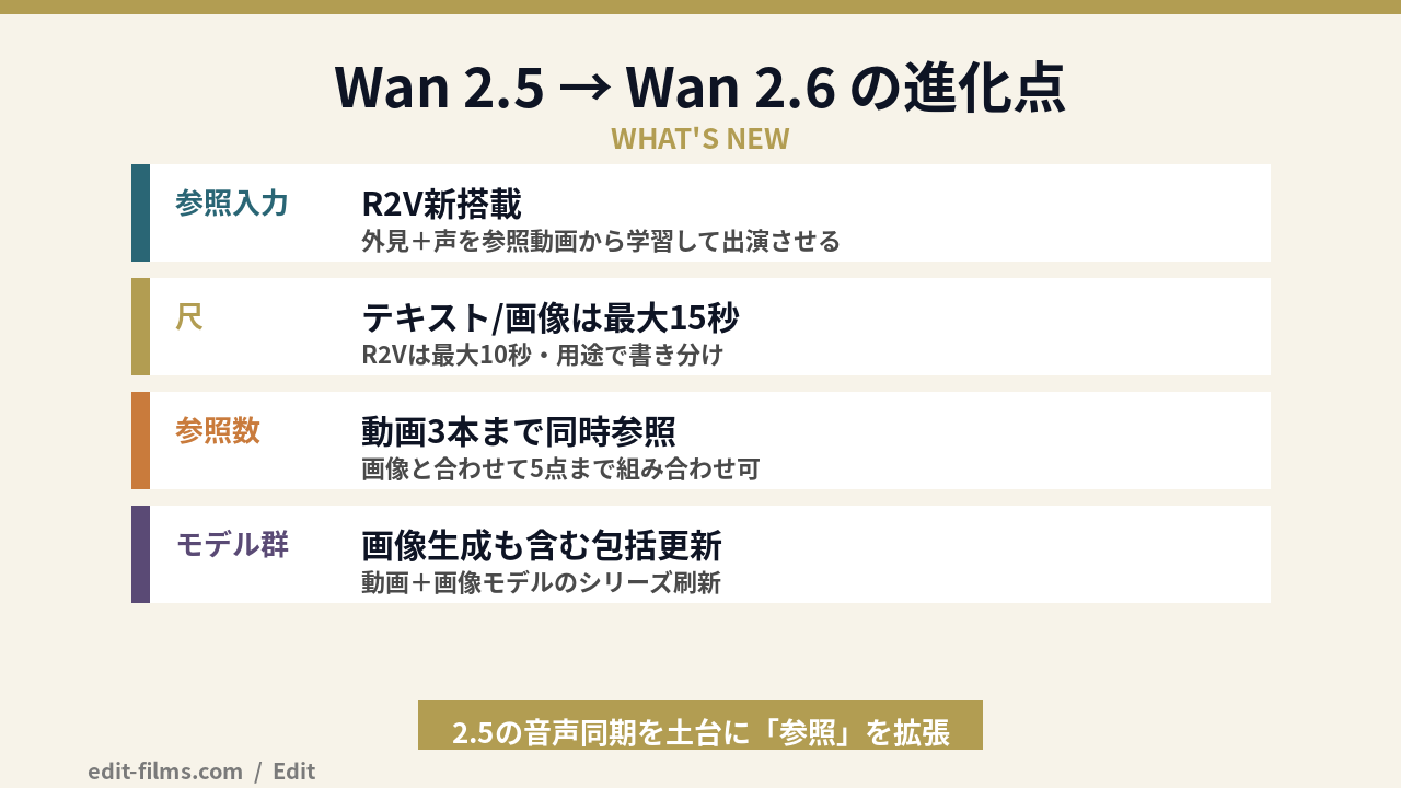 Wan 2.6 とWan 2.5の違い比較の図解