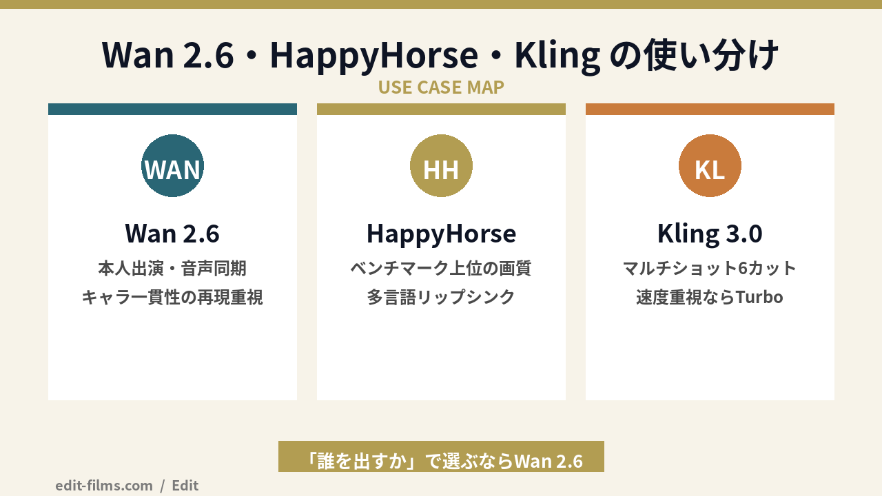 Wan 2.6 とHappyHorse・Klingの使い分け図解