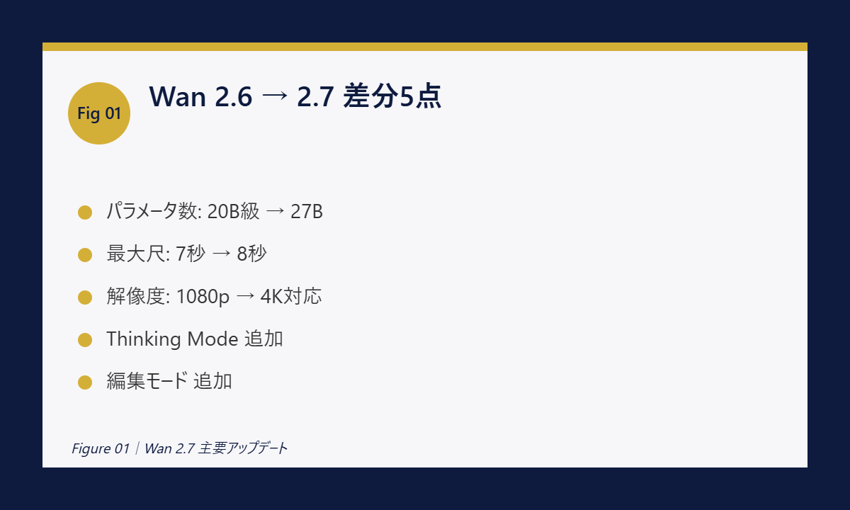 Wan 2.7 Figure 01|Wan 2.7 主要アップデート