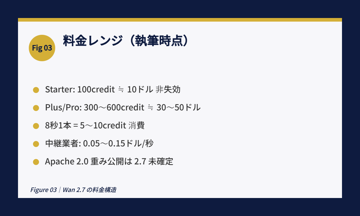 Wan 2.7 Figure 03|Wan 2.7 の料金構造