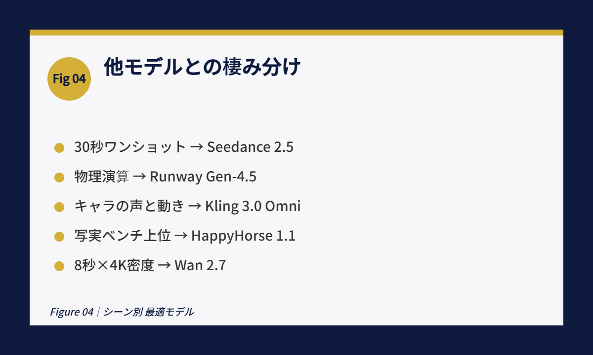 Wan 2.7 Figure 04|シーン別 最適モデル
