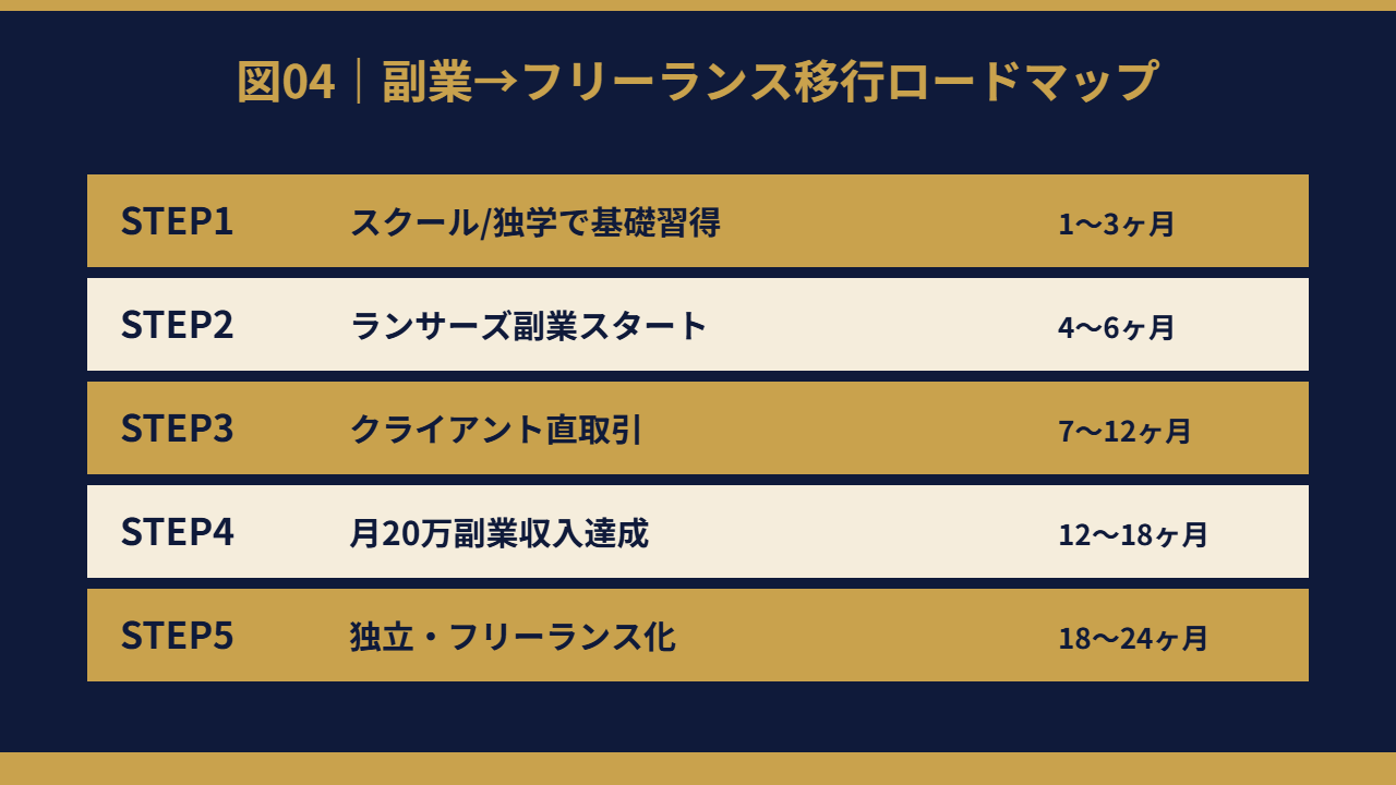 移行ロードマップ