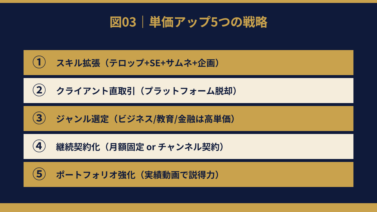 単価アップ5戦略