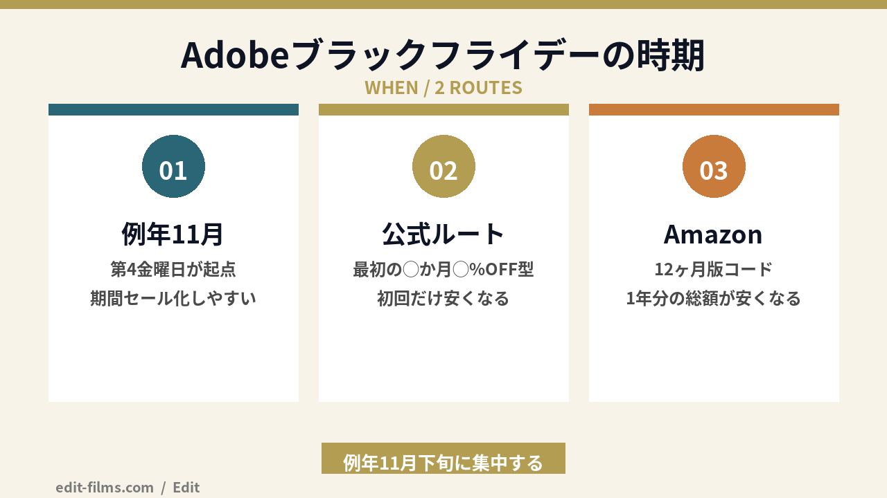 Adobeブラックフライデーの例年の時期と公式・Amazonの2ルートの図解