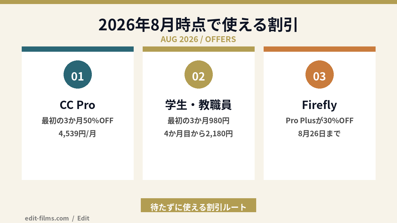 Adobeブラックフライデーを待たずに使える2026年8月時点の割引ルート比較の図解