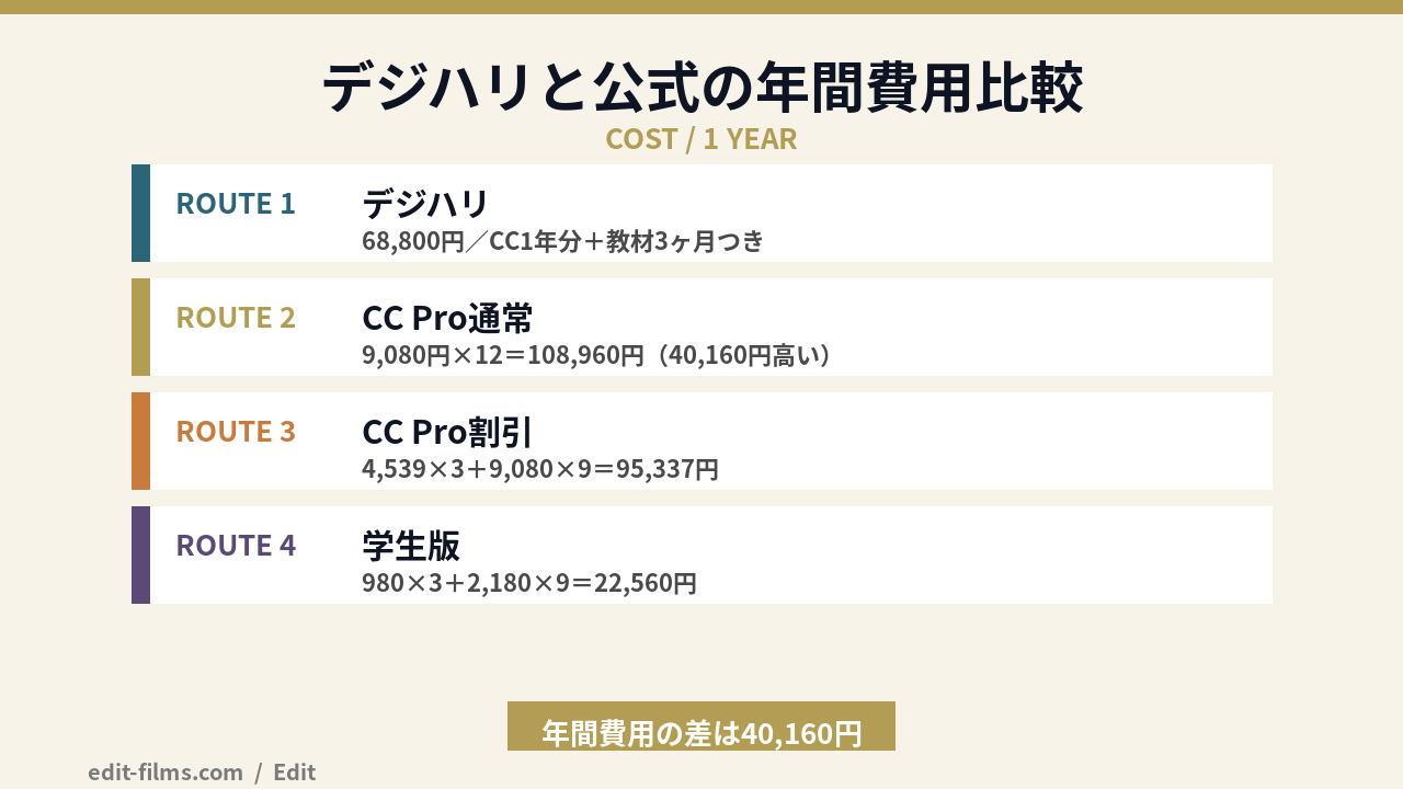 Adobeブラックフライデーを待つ場合とデジハリ経由の年間費用比較の図解