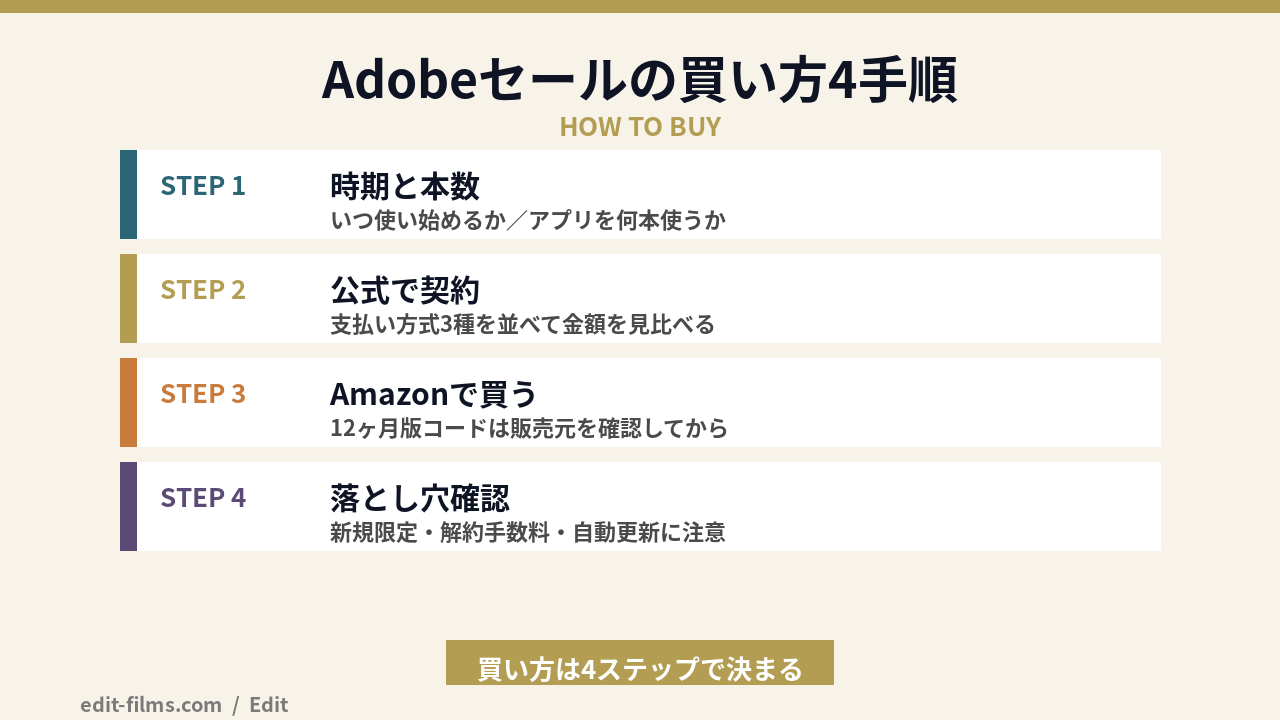 Adobeブラックフライデーの買い方の手順ステップ図解