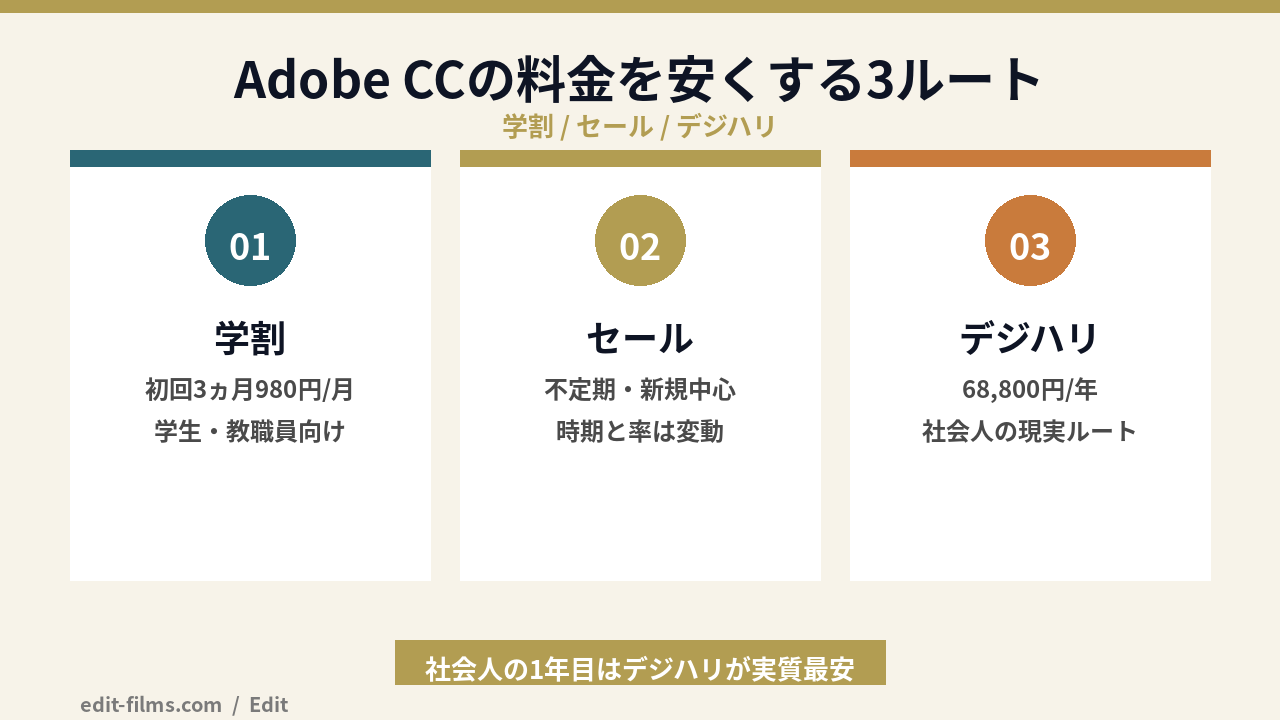 adobe cc 料金を安くする3ルート（学割・セール・デジハリ）の図解