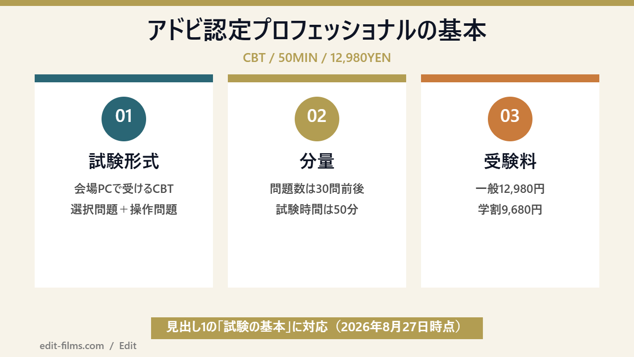アドビ認定プロフェッショナルの試験形式と受験料を整理した図解