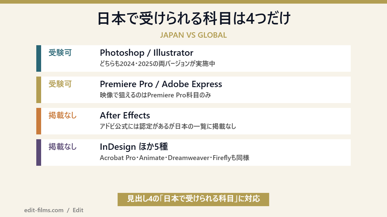 アドビ認定プロフェッショナルの日本で受けられる科目と世界の科目の差を示した図解