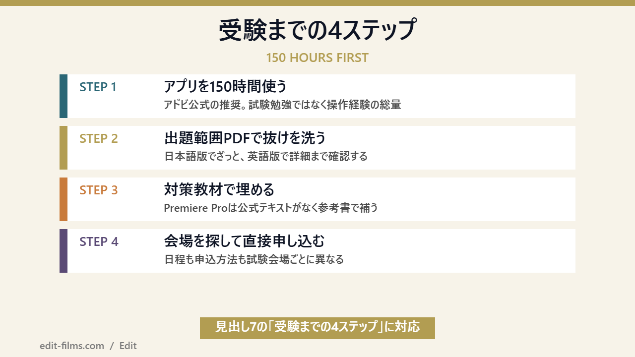 アドビ認定プロフェッショナルの勉強時間と受験までの準備手順を整理した図解