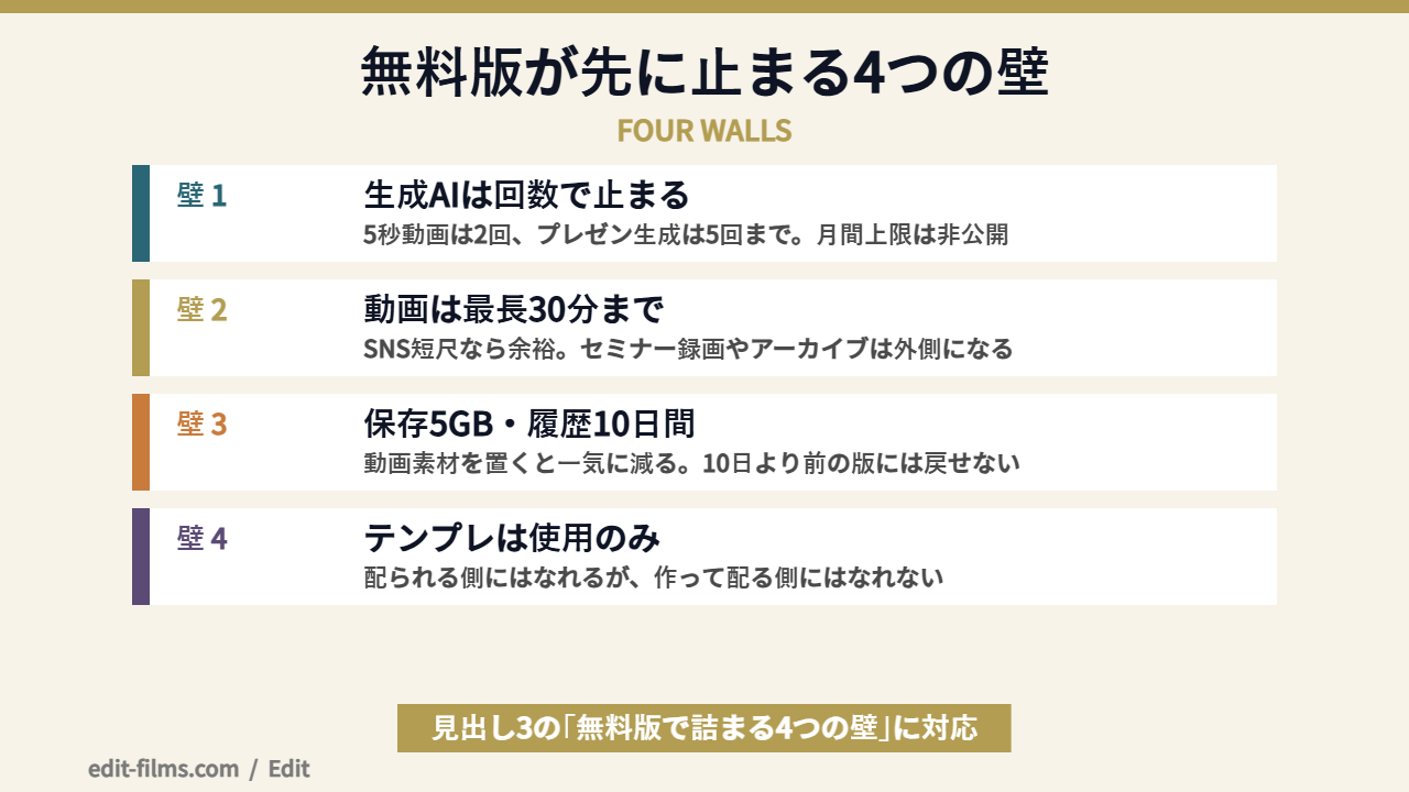 Adobe Express 無料版が詰まる4つの壁を整理した図解