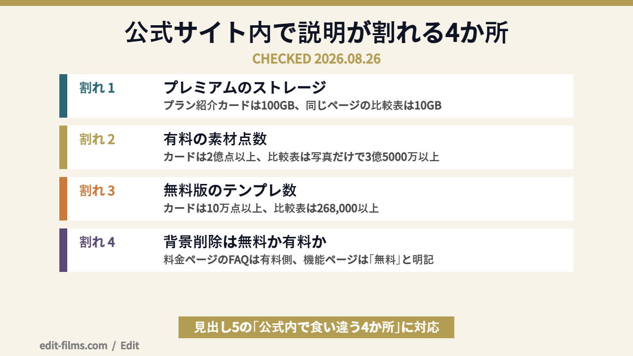 Adobe Express 無料版の説明が公式サイト内で食い違う4か所の図解