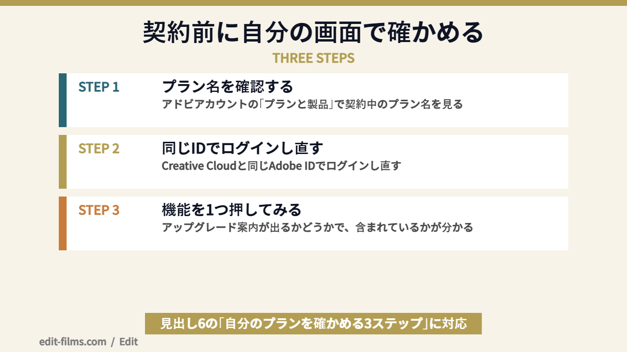 Adobe Express 無料版から確認する3ステップを整理した図解