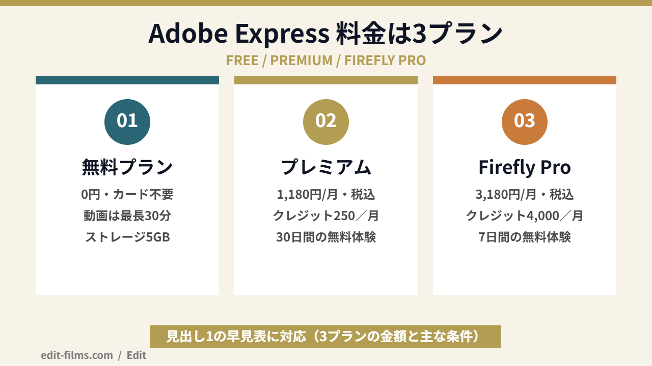 Adobe Express 料金3プランの構成を整理した図解