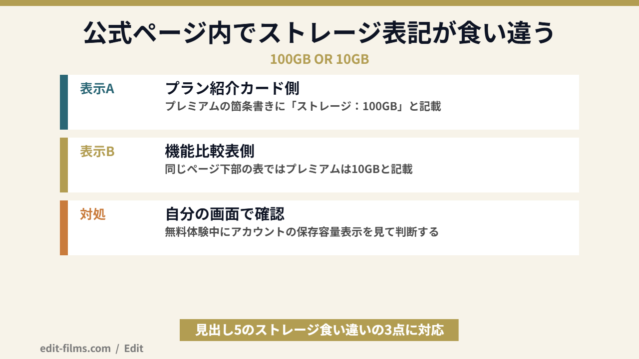 Adobe Express 料金ページのストレージ表記が食い違っている点の図解