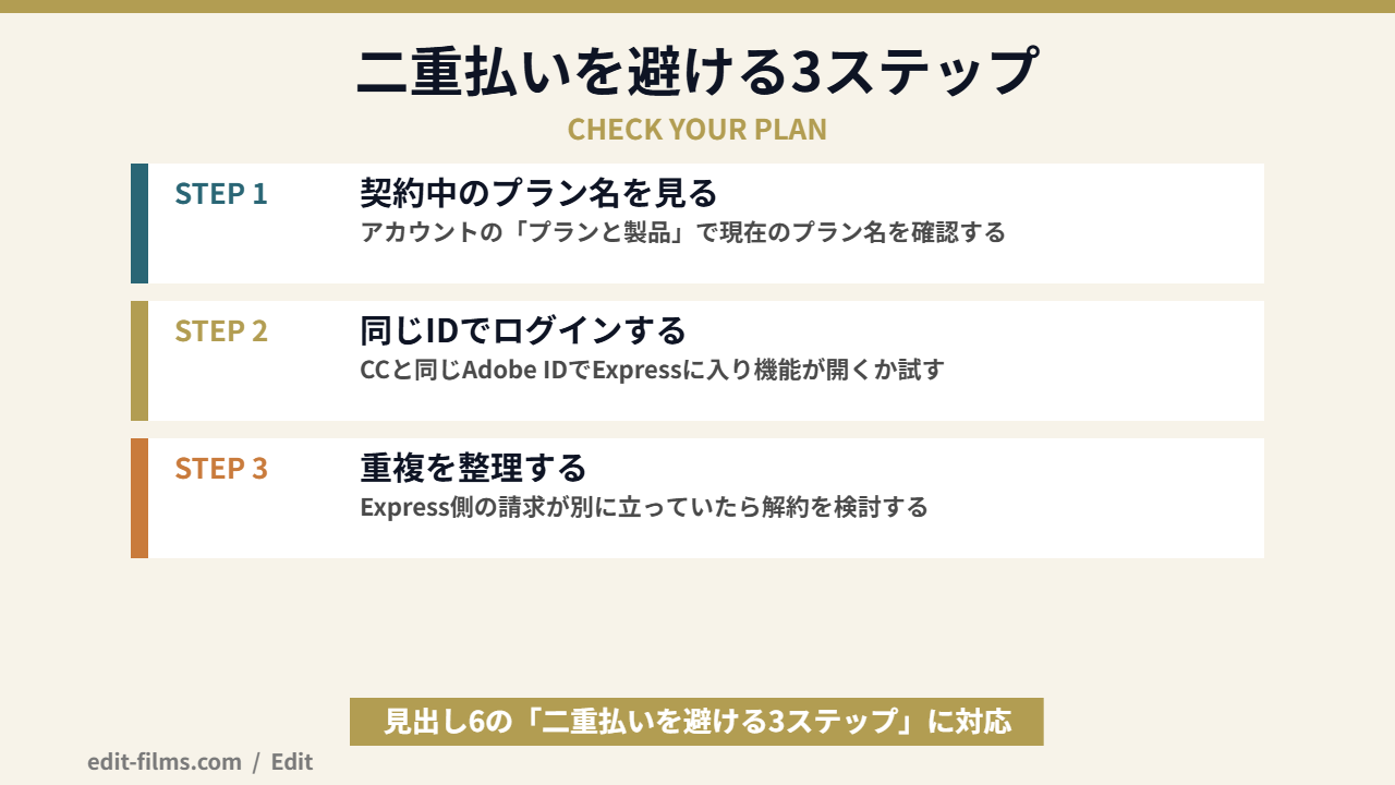 Adobe Express 料金の二重払いを避ける確認3ステップの図解