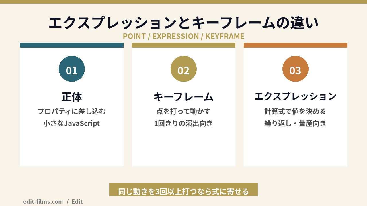 After Effects エクスプレッションとキーフレームの違いを示す図解