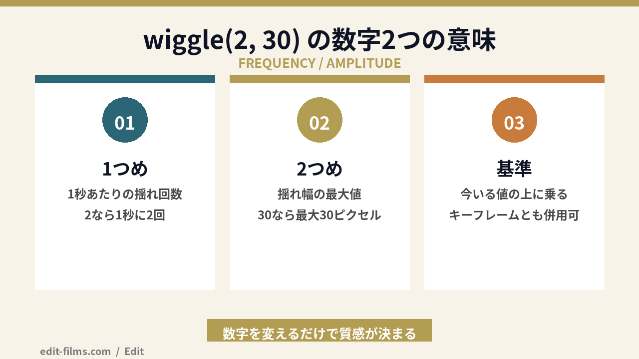 After Effects wiggleのエクスプレッションで数字2つが何を表すかの図解