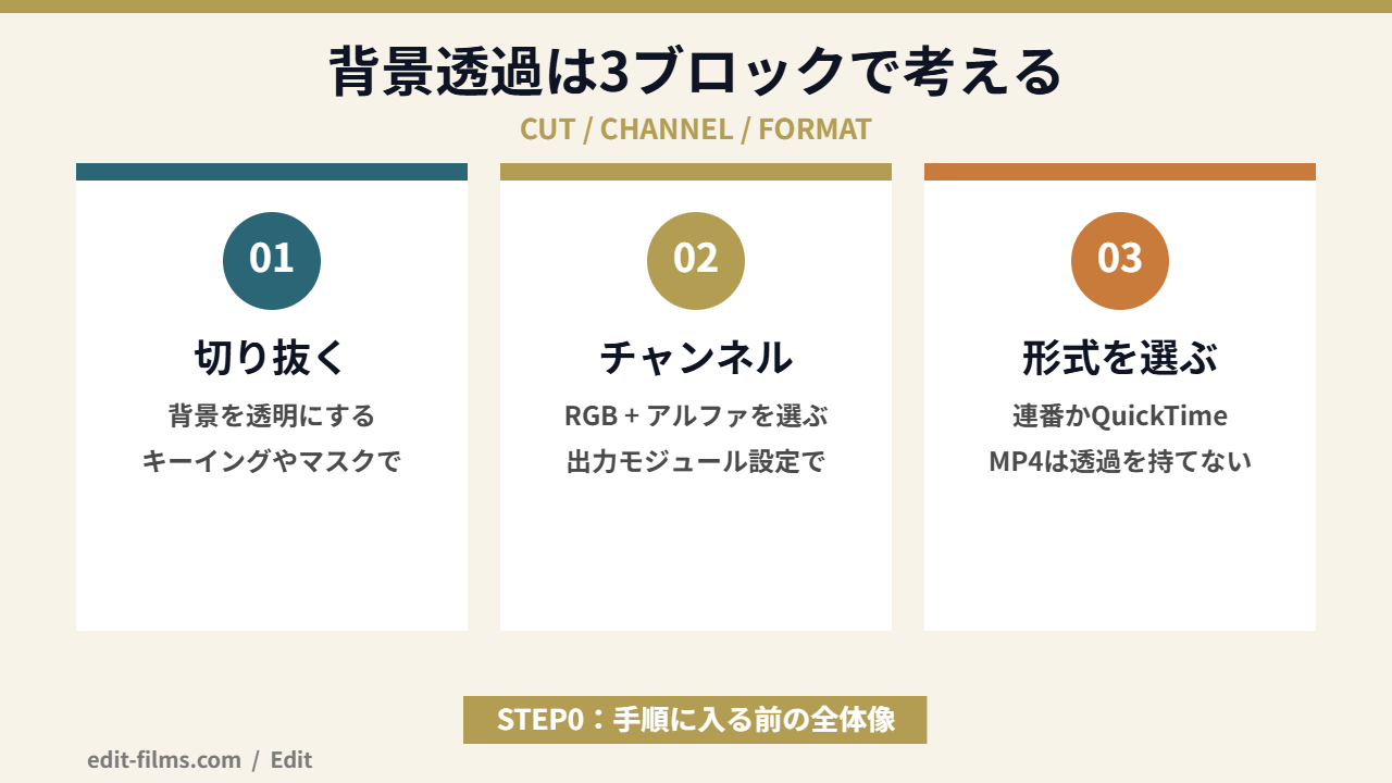 After Effects 背景透過の2段階を示した図解
