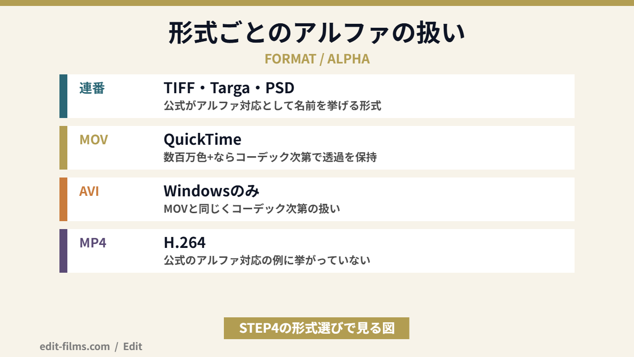 After Effects 背景透過で選べる形式とアルファ保持の可否を並べた図解