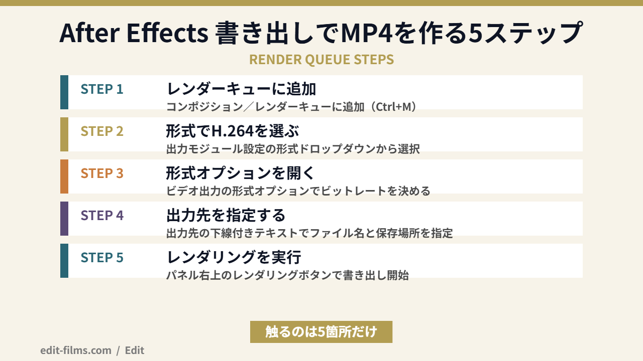 After Effects 書き出しでMP4を作る5ステップの図解