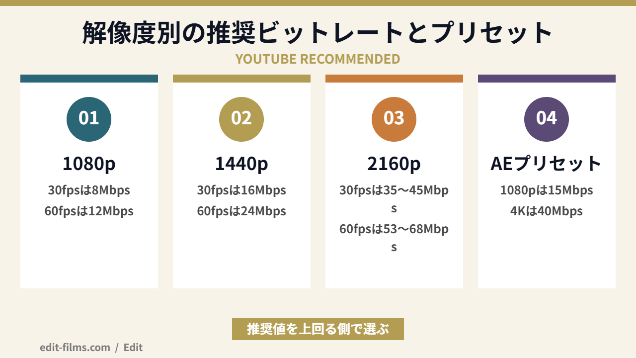 After Effects 書き出しで使う解像度別ビットレートの図解