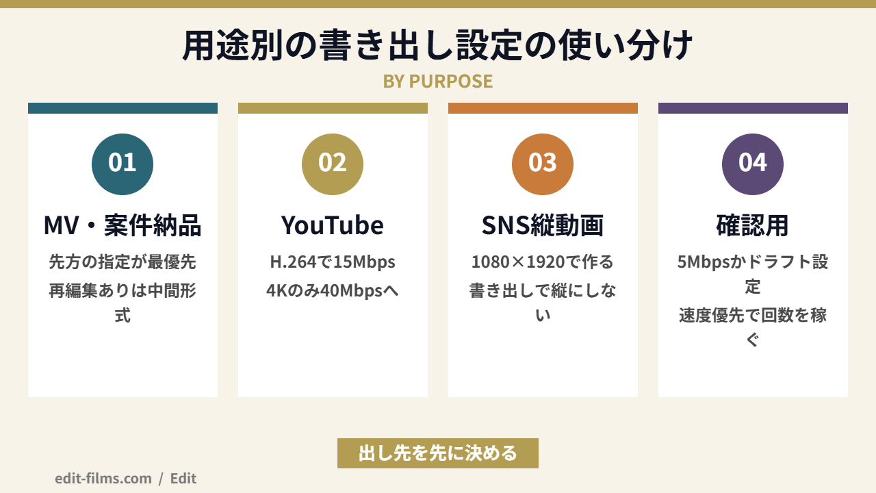 After Effects 書き出し設定を用途別に使い分ける図解