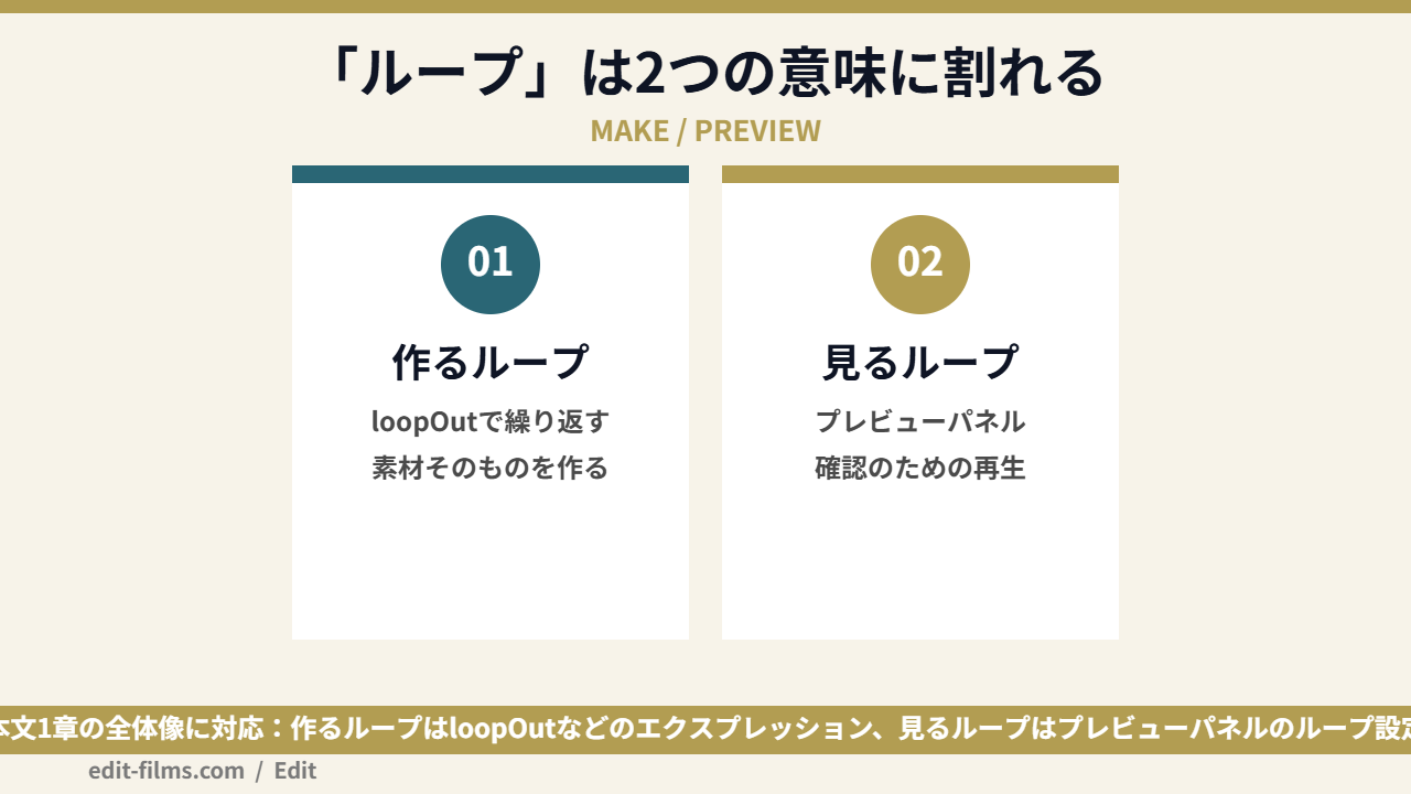 After Effectsのループが「作るループ」と「プレビューのループ再生」の2種類に分かれることを示した図解