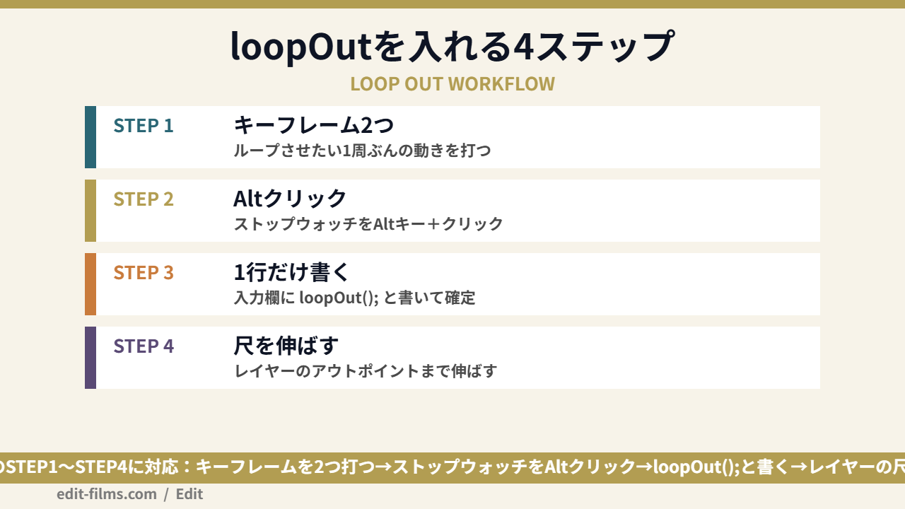 After EffectsでloopOutを使ってループを作る4ステップを示した図解