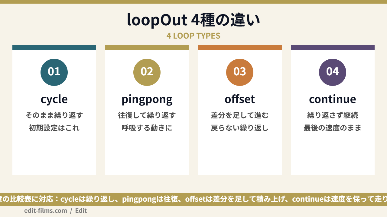 After EffectsのloopOut4種(cycle・pingpong・offset・continue)の違いを比較した図解