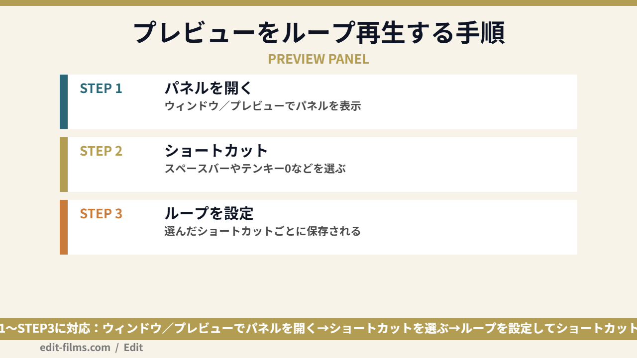 After Effectsのプレビューパネルでループ再生を設定する手順を示した図解