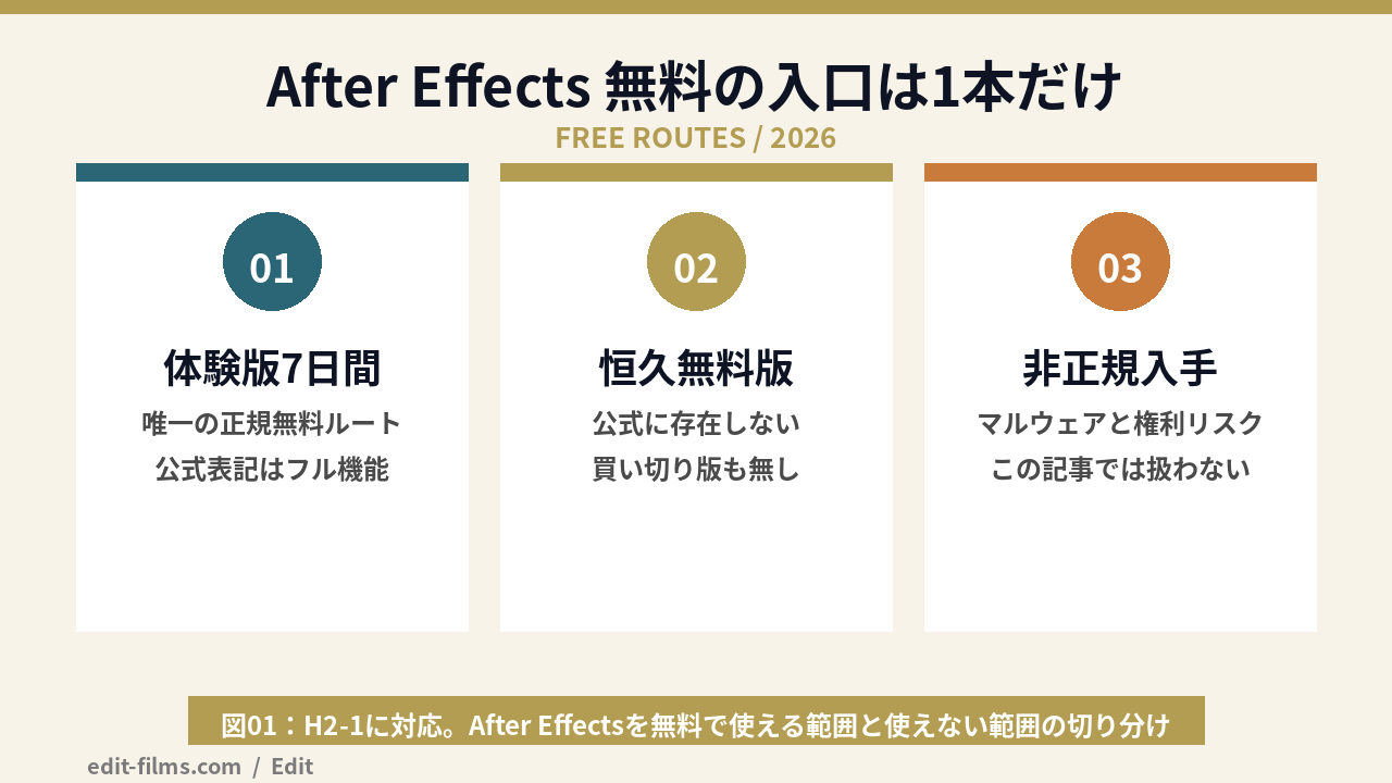 After Effectsを無料で使う正規ルートと存在しないルートを整理した図解